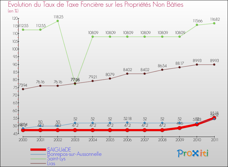 Evolution du taux de la taxe foncière sur les immeubles et terrains non batis pour SAIGUèDE et les communes proches Comparaison des taux de la taxe foncière sur les immeubles et terrains non batis pour SAIGUèDE et les communes voisines
