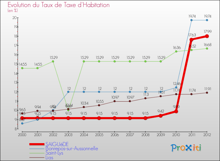 Evolution du taux de la taxe d'habitation pour SAIGUèDE et les communes proches Comparaison des taux de la taxe d'habitation pour SAIGUèDE et les communes voisines