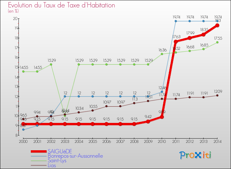 Evolution du taux de la taxe d'habitation pour SAIGUèDE et les communes proches de 2000 à 2014 Comparaison des taux de la taxe d'habitation pour SAIGUèDE et les communes voisines de 2000 à 2014