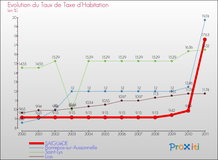 Evolution du taux de la taxe d'habitation pour SAIGUèDE et les communes proches Comparaison des taux de la taxe d'habitation pour SAIGUèDE et les communes voisines