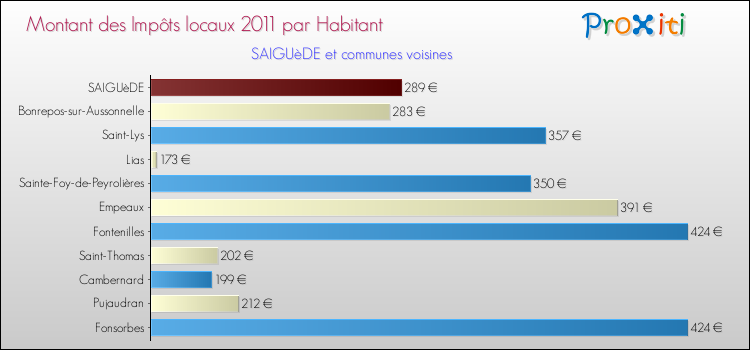 Montant des impôts locaux par Habitant pour SAIGUèDE et les communes proches Comparaison des impôts locaux par habitant pour SAIGUèDE et les communes voisines