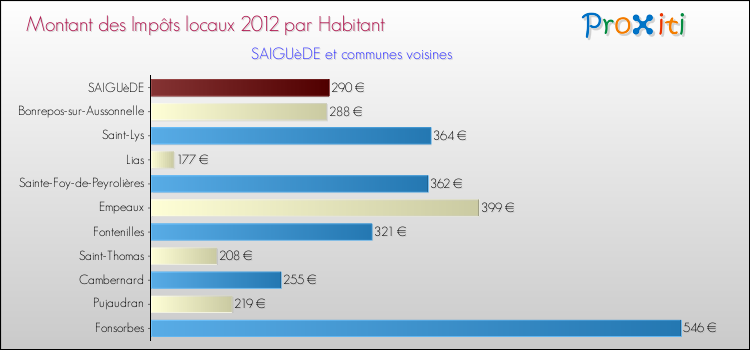 Montant des impôts locaux par Habitant pour SAIGUèDE et les communes proches Comparaison des impôts locaux par habitant pour SAIGUèDE et les communes voisines