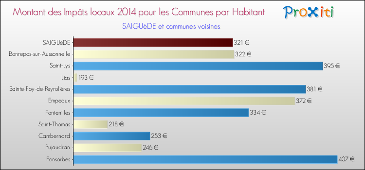 Montant des impôts locaux par Habitant pour SAIGUèDE et les communes proches en 2014 Comparaison des impôts locaux par habitant pour SAIGUèDE et les communes voisines en 2014
