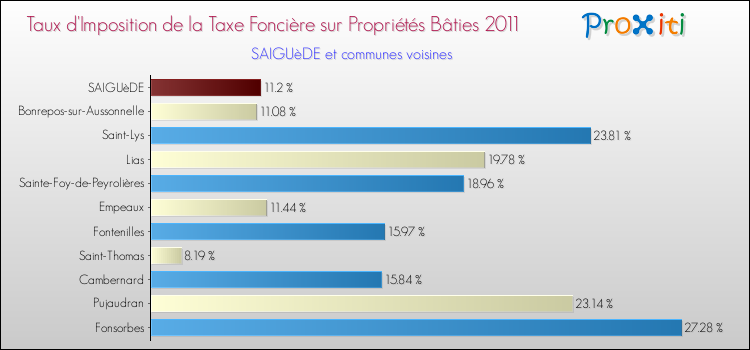 Taux d'imposition de la taxe foncière sur le bati 2011 pour SAIGUèDE et les communes proches Comparaison des taux d'imposition de la taxe foncière sur le bati 2011 pour SAIGUèDE et les communes voisines