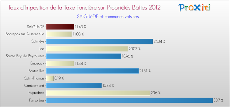 Taux d'imposition de la taxe foncière sur le bati 2012 pour SAIGUèDE et les communes proches Comparaison des taux d'imposition de la taxe foncière sur le bati 2012 pour SAIGUèDE et les communes voisines