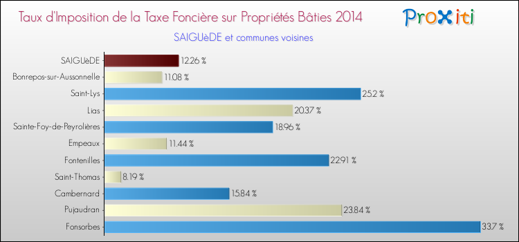 Taux d'imposition de la taxe foncière sur le bati 2014 pour SAIGUèDE et les communes proches Comparaison des taux d'imposition de la taxe foncière sur le bati 2014 pour SAIGUèDE et les communes voisines