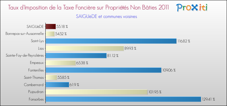 Taux d'imposition de la taxe foncière sur les immeubles et terrains non batis 2011 pour SAIGUèDE et les communes proches Comparaison des taux d'imposition de la taxe foncière sur les immeubles et terrains non batis 2011 pour SAIGUèDE et les communes voisines
