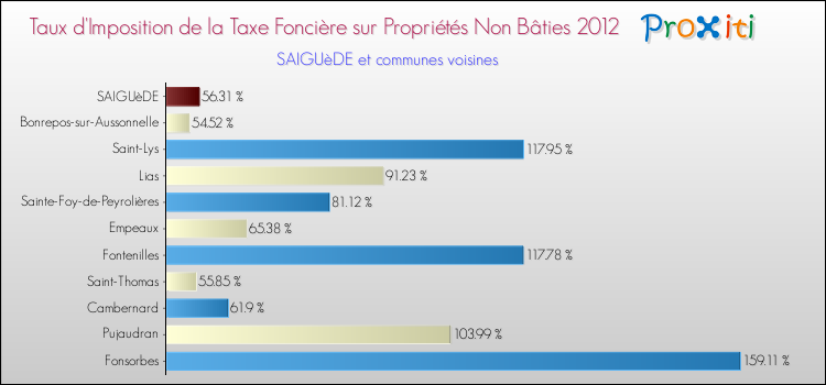 Taux d'imposition de la taxe foncière sur les immeubles et terrains non batis 2012 pour SAIGUèDE et les communes proches Comparaison des taux d'imposition de la taxe foncière sur les immeubles et terrains non batis 2012 pour SAIGUèDE et les communes voisines