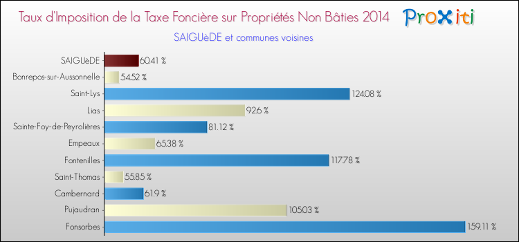 Taux d'imposition de la taxe foncière sur les immeubles et terrains non batis 2014 pour SAIGUèDE et les communes proches Comparaison des taux d'imposition de la taxe foncière sur les immeubles et terrains non batis 2014 pour SAIGUèDE et les communes voisines