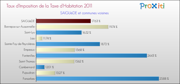 Taux d'imposition de la taxe d'habitation 2011 pour SAIGUèDE et les communes proches Comparaison des taux d'imposition de la taxe d'habitation 2011 pour SAIGUèDE et les communes voisines
