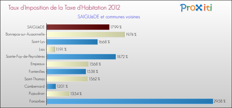 Taux d'imposition de la taxe d'habitation 2012 pour SAIGUèDE et les communes proches Comparaison des taux d'imposition de la taxe d'habitation 2012 pour SAIGUèDE et les communes voisines