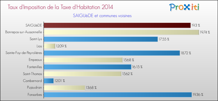 Taux d'imposition de la taxe d'habitation 2014 pour SAIGUèDE et les communes proches Comparaison des taux d'imposition de la taxe d'habitation 2014 pour SAIGUèDE et les communes voisines