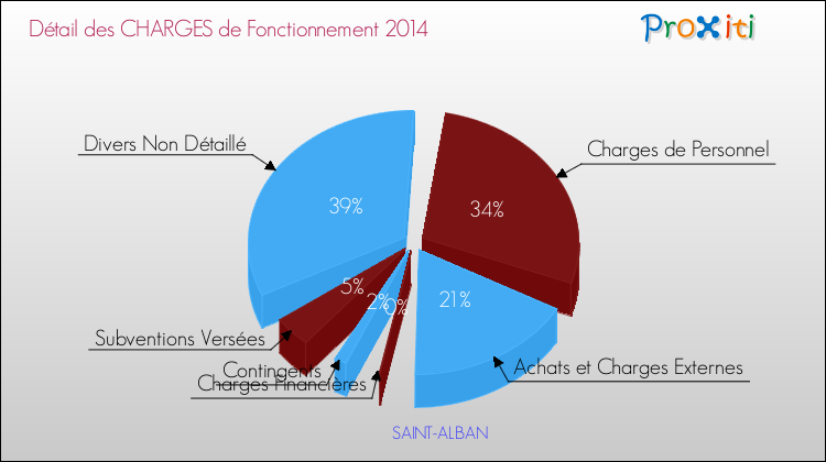 Décomposition des Charges de Fonctionnement 2014 de la commune de SAINT-ALBAN Charges de Fonctionnement 2014 pour la commune de SAINT-ALBAN