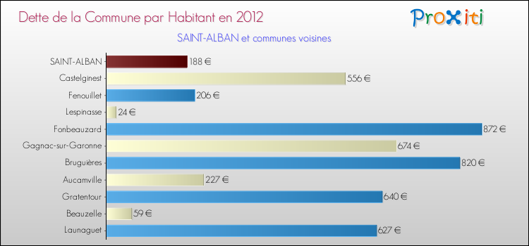 Dette par habitant de la commune en 2012 pour SAINT-ALBAN et les communes proches Comparaison de la dette par habitant de la commune en 2012 pour SAINT-ALBAN et les communes voisines