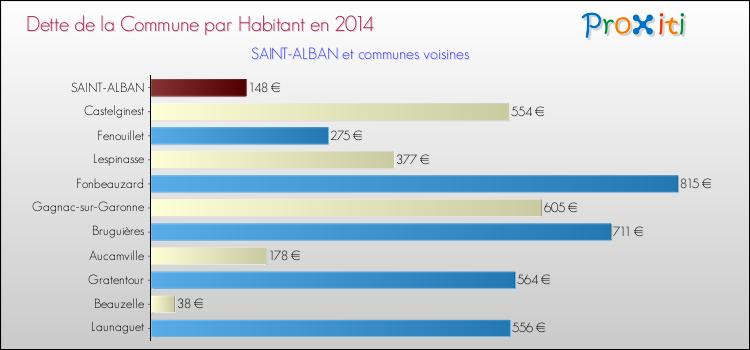 Dette par habitant de la commune en 2014 pour SAINT-ALBAN et les communes proches Comparaison de la dette par habitant de la commune en 2014 pour SAINT-ALBAN et les communes voisines