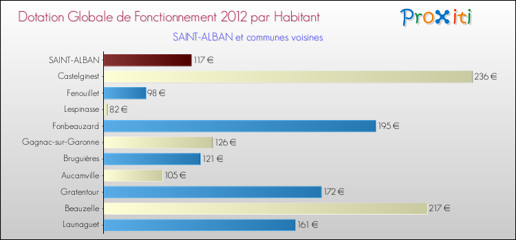 Montant des dotations globales de fonctionnement DGF par Habitant pour SAINT-ALBAN et les communes proches Comparaison des des dotations globales de fonctionnement DGF par habitant pour SAINT-ALBAN et les communes voisines