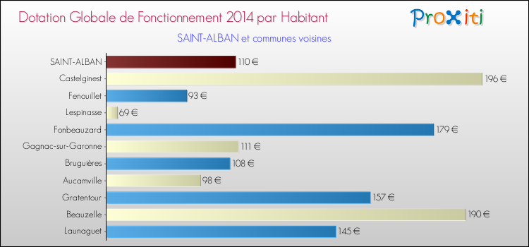 Montant des dotations globales de fonctionnement DGF par Habitant pour SAINT-ALBAN et les communes proches en 2014. Comparaison des des dotations globales de fonctionnement DGF par habitant pour SAINT-ALBAN et les communes voisines en 2014.