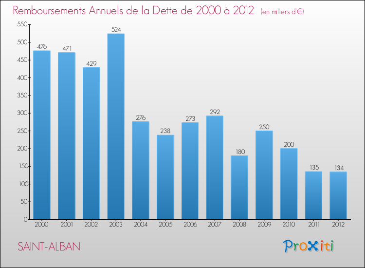 Evolution de l'annuité de la dette pour la commune de SAINT-ALBAN de 2000 à 2012 Annuités de la dette pour SAINT-ALBAN de 2000 à 2012