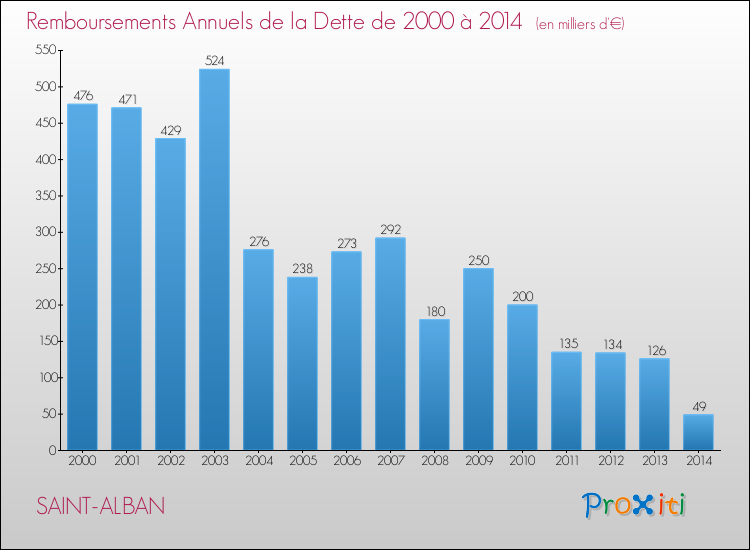 Evolution de l'annuité de la dette pour la commune de SAINT-ALBAN de 2000 à 2014 Annuités de la dette pour SAINT-ALBAN de 2000 à 2014