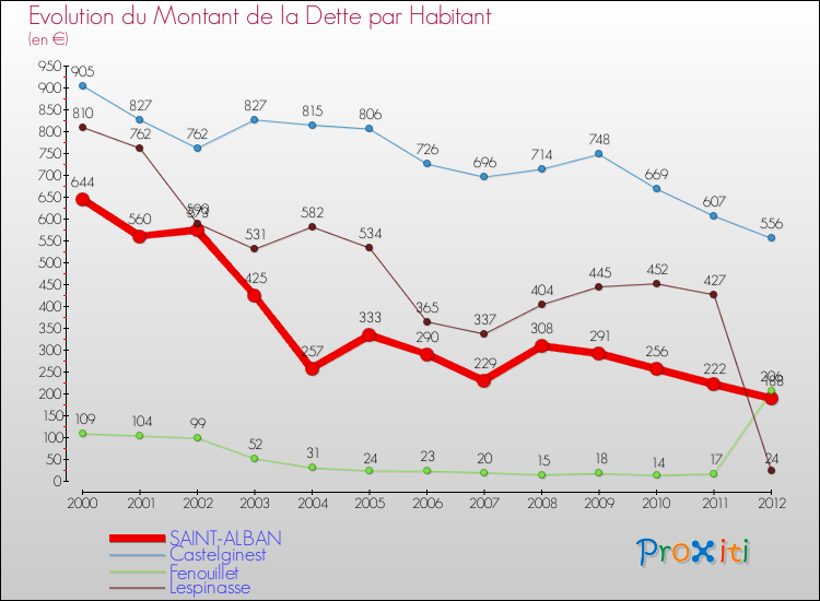 Evolution de la dette par habitant pour la commune de SAINT-ALBAN et les communes proches de 2000 à 2012 Comparaison de la dette par habitant pour SAINT-ALBAN et les communes voisines de 2000 à 2012