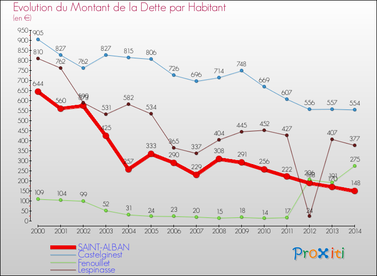 Evolution de la dette par habitant pour la commune de SAINT-ALBAN et les communes proches de 2000 à 2014 Comparaison de la dette par habitant pour SAINT-ALBAN et les communes voisines de 2000 à 2014
