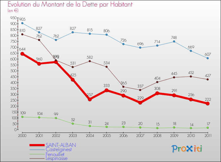 Evolution de la dette par habitant pour la commune de SAINT-ALBAN et les communes proches Comparaison de la dette par habitant pour SAINT-ALBAN et les communes voisines