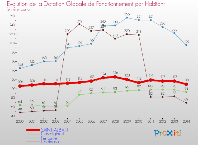 Evolution et montant de la dotation globale de fonctionnement par Habitant pour SAINT-ALBAN et les communes proches de 2000 à 2014. Comparaison des dotations globales de fonctionnement par habitant pour SAINT-ALBAN et les communes voisines de 2000 à 2014.