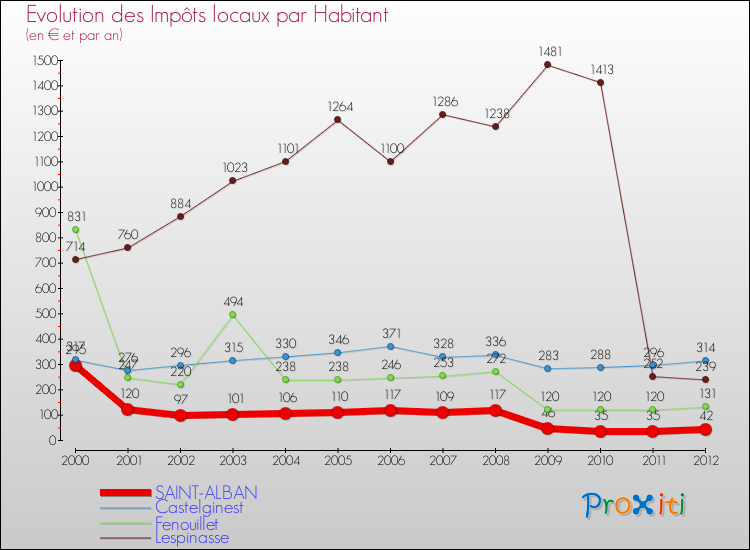 Evolution et montant des impôts locaux par Habitant pour SAINT-ALBAN et les communes proches Comparaison des impôts locaux par habitant pour SAINT-ALBAN et les communes voisines