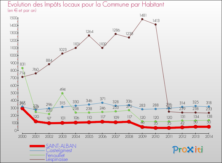 Evolution et montant des impôts locaux par Habitant pour SAINT-ALBAN et les communes proches de 2000 à 2014 Comparaison des impôts locaux par habitant pour SAINT-ALBAN et les communes voisines de 2000 à 2014