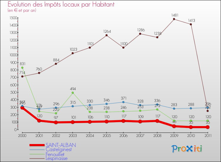 Evolution et montant des impôts locaux par Habitant pour SAINT-ALBAN et les communes proches Comparaison des impôts locaux par habitant pour SAINT-ALBAN et les communes voisines