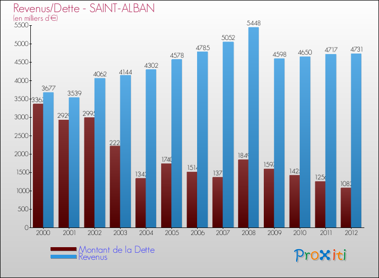 Evolution comparée de la dette et des revenus pour la commune de SAINT-ALBAN de 2000 à 2012 Comparaison de la dette et des revenus pour SAINT-ALBAN de 2000 à 2012