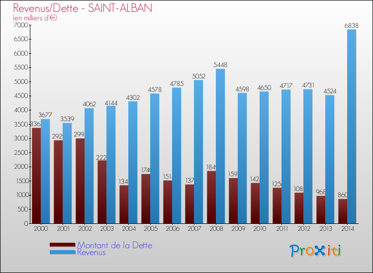 Evolution comparée de la dette et des revenus pour la commune de SAINT-ALBAN de 2000 à 2014 Comparaison de la dette et des revenus pour SAINT-ALBAN de 2000 à 2014
