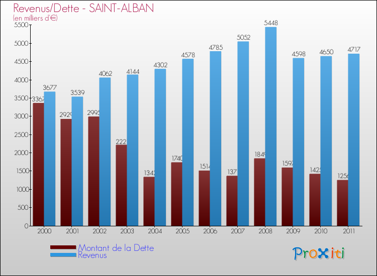 Evolution comparée de la dette et des revenus pour la commune de SAINT-ALBAN de 2000 à 2011 Comparaison de la dette et des revenus pour SAINT-ALBAN de 2000 à 2011