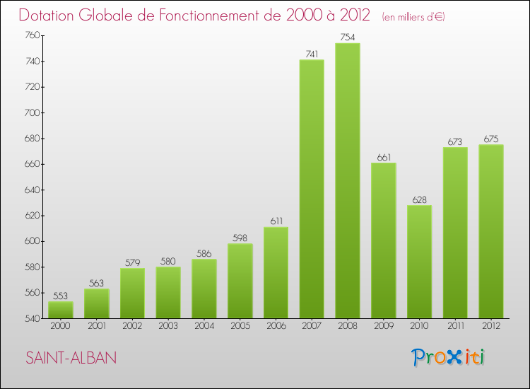 Evolution du montant de la Dotation Globale de Fonctionnement pour la commune de SAINT-ALBAN de 2000 à 2012 Evolution du montant de la Dotation Globale de Fonctionnement pour SAINT-ALBAN de 2000 à 2012