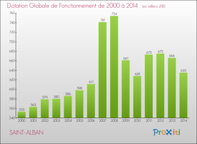 Evolution du montant de la Dotation Globale de Fonctionnement pour la commune de SAINT-ALBAN de 2000 à 2014 Evolution du montant de la Dotation Globale de Fonctionnement pour SAINT-ALBAN de 2000 à 2014