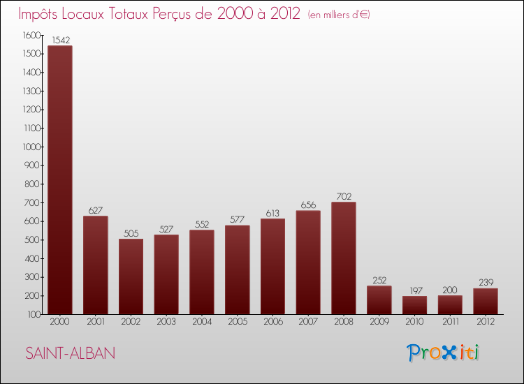 Evolution des Impôts Locaux pour la commune de SAINT-ALBAN de 2000 à 2012 Evolution des Impôts Locaux pour SAINT-ALBAN de 2000 à 2012