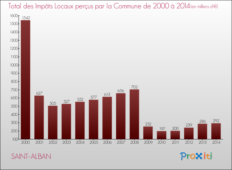 Evolution des Impôts Locaux pour la commune de SAINT-ALBAN de 2000 à 2014 Evolution des Impôts Locaux pour SAINT-ALBAN de 2000 à 2014