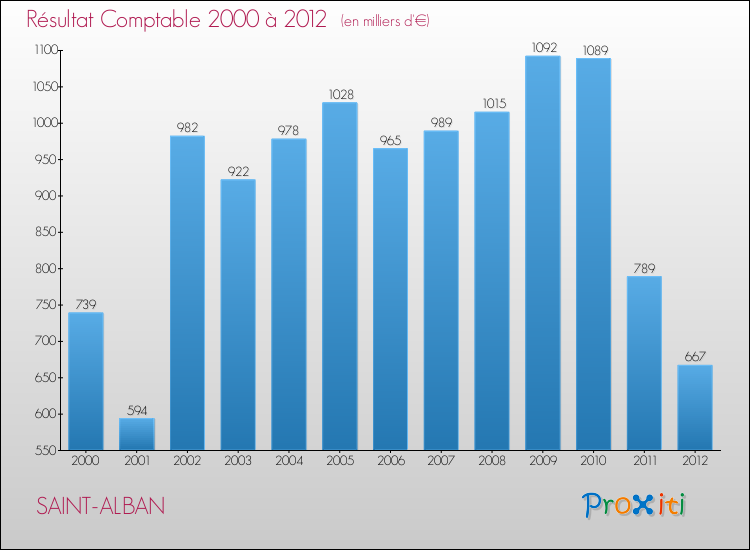 Evolution du résultat comptable pour la commune de SAINT-ALBAN de 2000 à 2012 Evolution du résultat comptable pour SAINT-ALBAN de 2000 à 2012