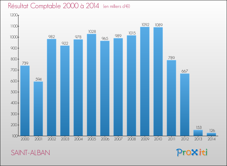 Evolution du résultat comptable pour la commune de SAINT-ALBAN de 2000 à 2014 Evolution du résultat comptable pour SAINT-ALBAN de 2000 à 2014
