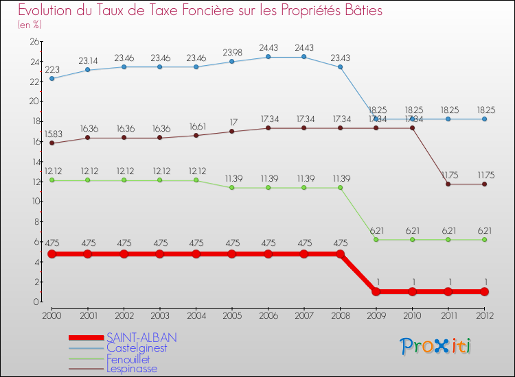 Evolution du taux de la taxe foncière sur le bati pour SAINT-ALBAN et les communes proches de 2000 à 2012 Comparaison des taux de taxe foncière sur le bati pour SAINT-ALBAN et les communes voisines de 2000 à 2012