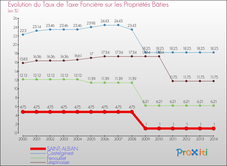 Evolution du taux de la taxe foncière sur le bati pour SAINT-ALBAN et les communes proches de 2000 à 2014 Comparaison des taux de taxe foncière sur le bati pour SAINT-ALBAN et les communes voisines de 2000 à 2014