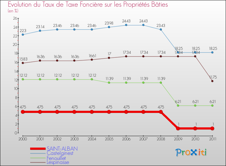Evolution du taux de la taxe foncière sur le bati pour SAINT-ALBAN et les communes proches Comparaison des taux de taxe foncière sur le bati pour SAINT-ALBAN et les communes voisines