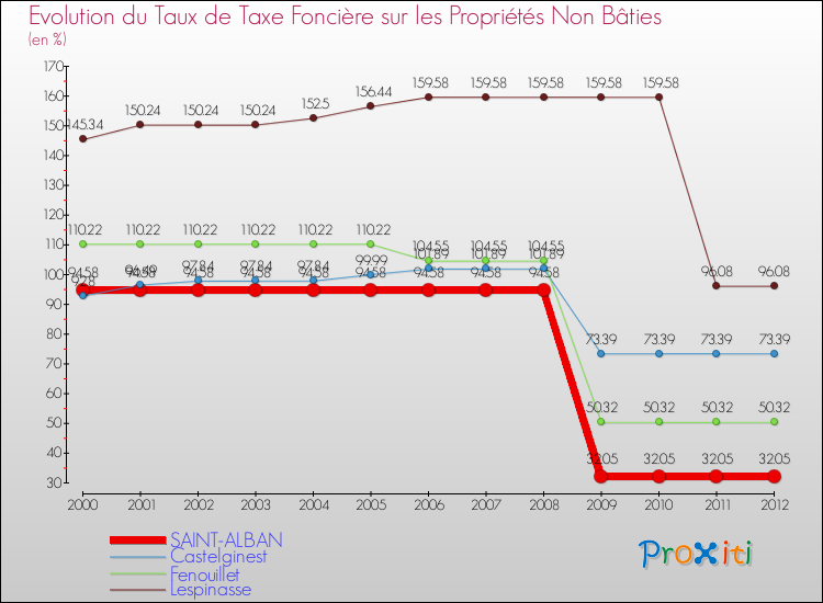 Evolution du taux de la taxe foncière sur les immeubles et terrains non batis pour SAINT-ALBAN et les communes proches de 2000 à 2012 Comparaison des taux de la taxe foncière sur les immeubles et terrains non batis pour SAINT-ALBAN et les communes voisines de 2000 à 2012