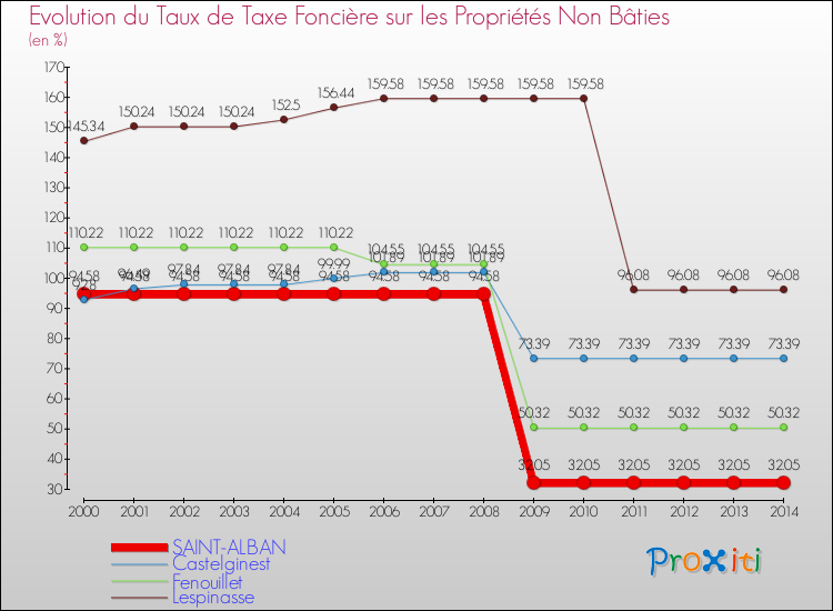 Evolution du taux de la taxe foncière sur les immeubles et terrains non batis pour SAINT-ALBAN et les communes proches de 2000 à 2014 Comparaison des taux de la taxe foncière sur les immeubles et terrains non batis pour SAINT-ALBAN et les communes voisines de 2000 à 2014
