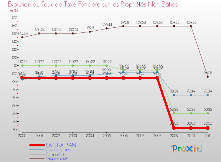 Evolution du taux de la taxe foncière sur les immeubles et terrains non batis pour SAINT-ALBAN et les communes proches Comparaison des taux de la taxe foncière sur les immeubles et terrains non batis pour SAINT-ALBAN et les communes voisines