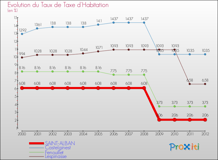 Evolution du taux de la taxe d'habitation pour SAINT-ALBAN et les communes proches Comparaison des taux de la taxe d'habitation pour SAINT-ALBAN et les communes voisines