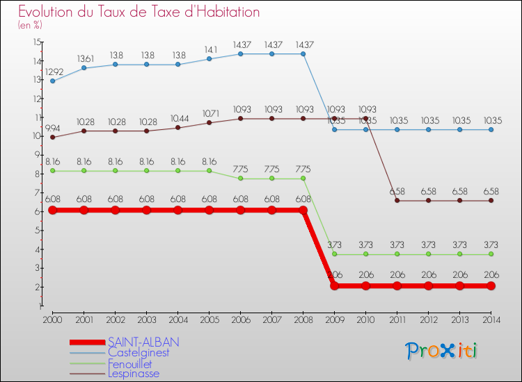 Evolution du taux de la taxe d'habitation pour SAINT-ALBAN et les communes proches de 2000 à 2014 Comparaison des taux de la taxe d'habitation pour SAINT-ALBAN et les communes voisines de 2000 à 2014