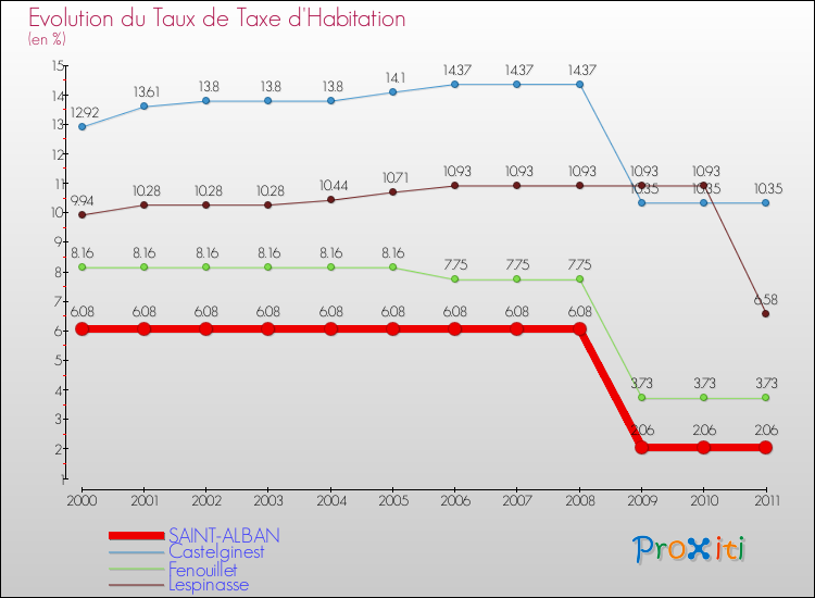 Evolution du taux de la taxe d'habitation pour SAINT-ALBAN et les communes proches Comparaison des taux de la taxe d'habitation pour SAINT-ALBAN et les communes voisines