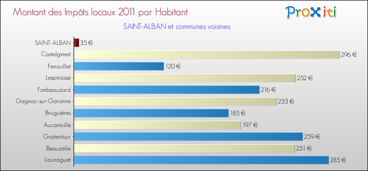 Montant des impôts locaux par Habitant pour SAINT-ALBAN et les communes proches Comparaison des impôts locaux par habitant pour SAINT-ALBAN et les communes voisines