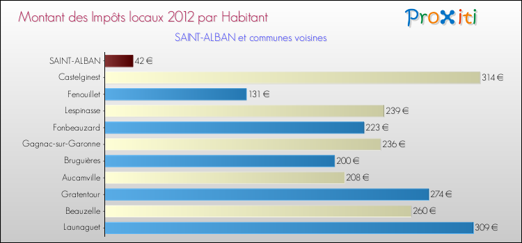 Montant des impôts locaux par Habitant pour SAINT-ALBAN et les communes proches Comparaison des impôts locaux par habitant pour SAINT-ALBAN et les communes voisines